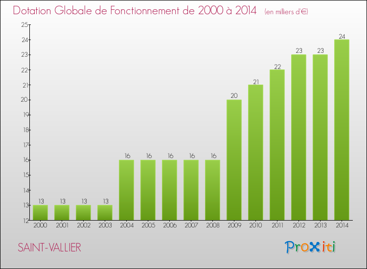 Evolution du montant de la Dotation Globale de Fonctionnement pour la commune de SAINT-VALLIER de 2000 à 2014 Evolution du montant de la Dotation Globale de Fonctionnement pour SAINT-VALLIER de 2000 à 2014