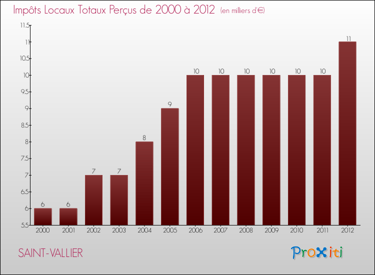 Evolution des Impôts Locaux pour la commune de SAINT-VALLIER de 2000 à 2012 Evolution des Impôts Locaux pour SAINT-VALLIER de 2000 à 2012