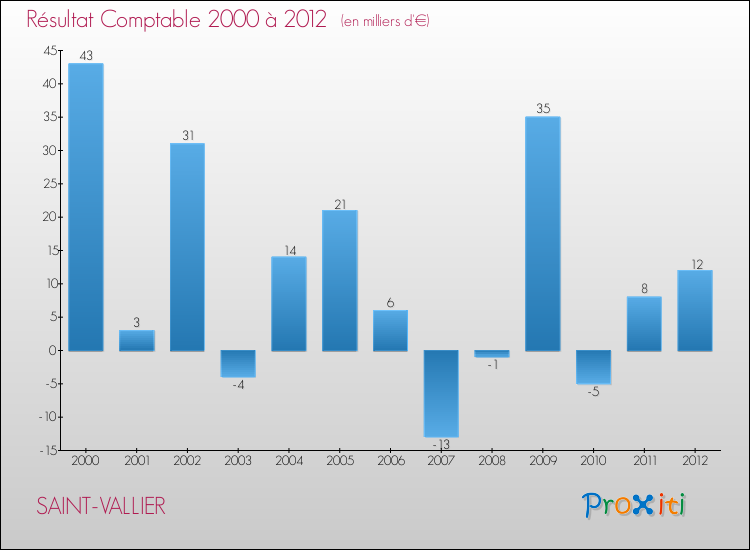 Evolution du résultat comptable pour la commune de SAINT-VALLIER de 2000 à 2012 Evolution du résultat comptable pour SAINT-VALLIER de 2000 à 2012