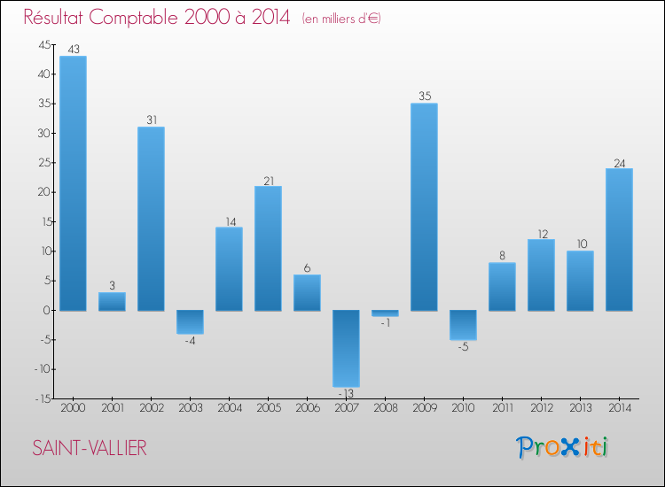 Evolution du résultat comptable pour la commune de SAINT-VALLIER de 2000 à 2014 Evolution du résultat comptable pour SAINT-VALLIER de 2000 à 2014