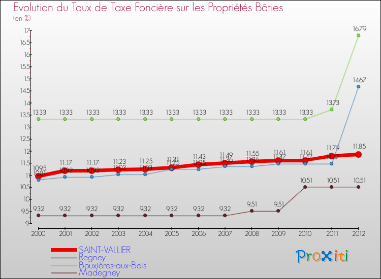 Evolution du taux de la taxe foncière sur le bati pour SAINT-VALLIER et les communes proches de 2000 à 2012 Comparaison des taux de taxe foncière sur le bati pour SAINT-VALLIER et les communes voisines de 2000 à 2012