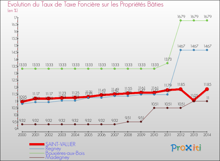 Evolution du taux de la taxe foncière sur le bati pour SAINT-VALLIER et les communes proches de 2000 à 2014 Comparaison des taux de taxe foncière sur le bati pour SAINT-VALLIER et les communes voisines de 2000 à 2014