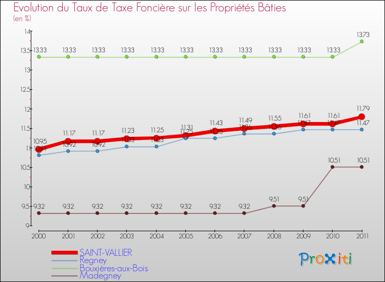 Evolution du taux de la taxe foncière sur le bati pour SAINT-VALLIER et les communes proches Comparaison des taux de taxe foncière sur le bati pour SAINT-VALLIER et les communes voisines