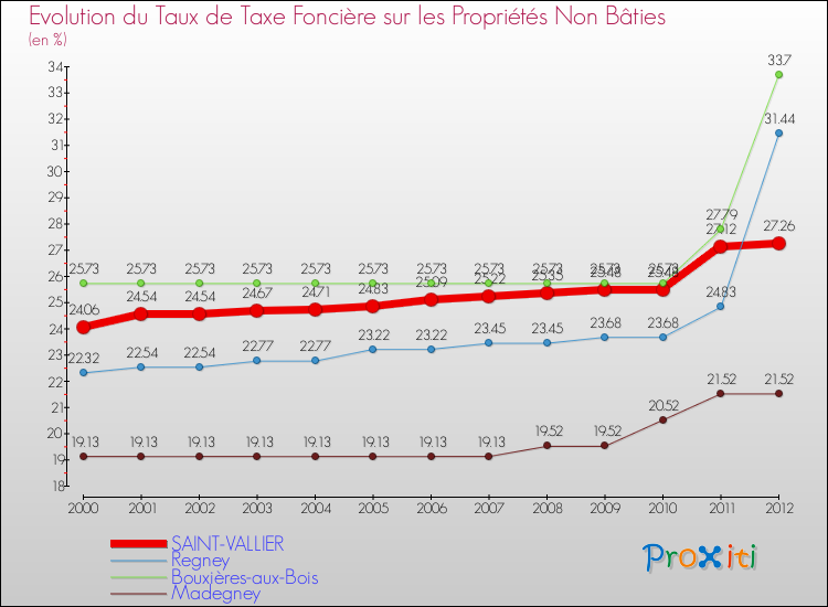 Evolution du taux de la taxe foncière sur les immeubles et terrains non batis pour SAINT-VALLIER et les communes proches de 2000 à 2012 Comparaison des taux de la taxe foncière sur les immeubles et terrains non batis pour SAINT-VALLIER et les communes voisines de 2000 à 2012
