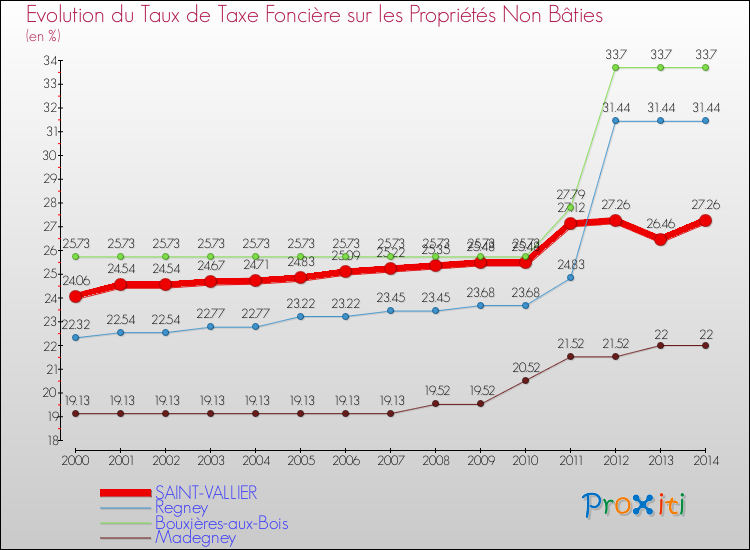 Evolution du taux de la taxe foncière sur les immeubles et terrains non batis pour SAINT-VALLIER et les communes proches de 2000 à 2014 Comparaison des taux de la taxe foncière sur les immeubles et terrains non batis pour SAINT-VALLIER et les communes voisines de 2000 à 2014