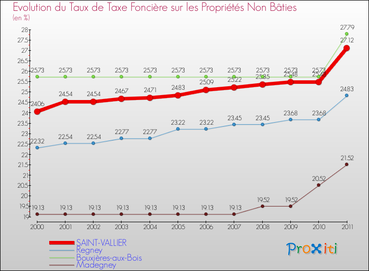 Evolution du taux de la taxe foncière sur les immeubles et terrains non batis pour SAINT-VALLIER et les communes proches Comparaison des taux de la taxe foncière sur les immeubles et terrains non batis pour SAINT-VALLIER et les communes voisines