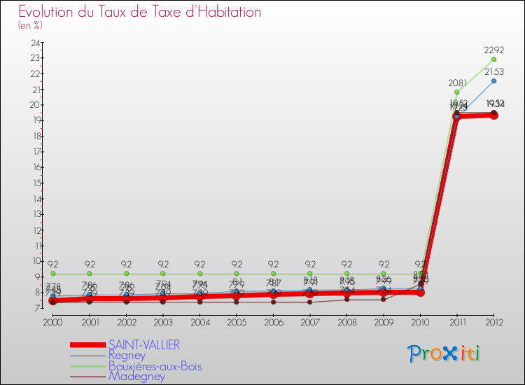 Evolution du taux de la taxe d'habitation pour SAINT-VALLIER et les communes proches Comparaison des taux de la taxe d'habitation pour SAINT-VALLIER et les communes voisines