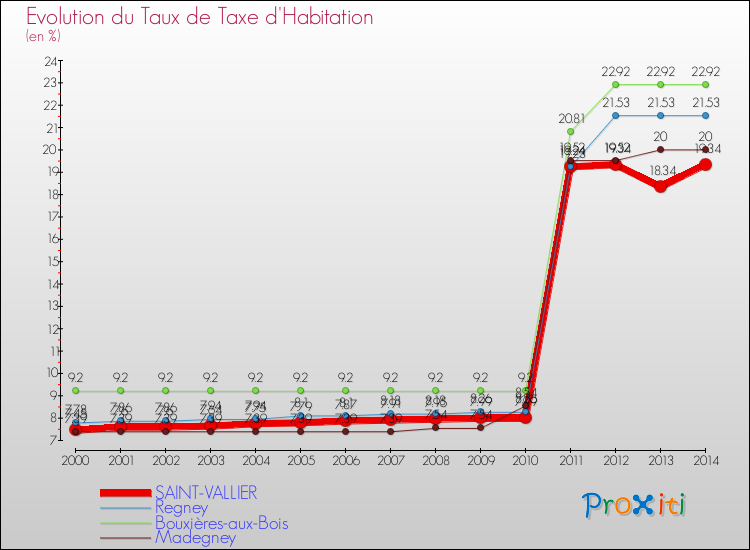 Evolution du taux de la taxe d'habitation pour SAINT-VALLIER et les communes proches de 2000 à 2014 Comparaison des taux de la taxe d'habitation pour SAINT-VALLIER et les communes voisines de 2000 à 2014