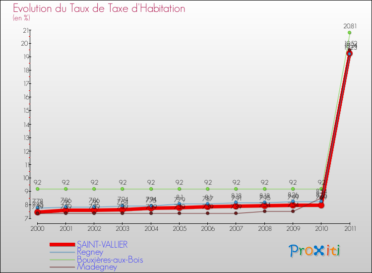 Evolution du taux de la taxe d'habitation pour SAINT-VALLIER et les communes proches Comparaison des taux de la taxe d'habitation pour SAINT-VALLIER et les communes voisines