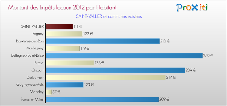 Montant des impôts locaux par Habitant pour SAINT-VALLIER et les communes proches Comparaison des impôts locaux par habitant pour SAINT-VALLIER et les communes voisines