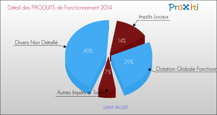 Décomposition du Budget de Fonctionnement 2014 de la commune de SAINT-VALLIER Budget de Fonctionnement 2014 pour la commune de SAINT-VALLIER