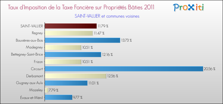 Taux d'imposition de la taxe foncière sur le bati 2011 pour SAINT-VALLIER et les communes proches Comparaison des taux d'imposition de la taxe foncière sur le bati 2011 pour SAINT-VALLIER et les communes voisines