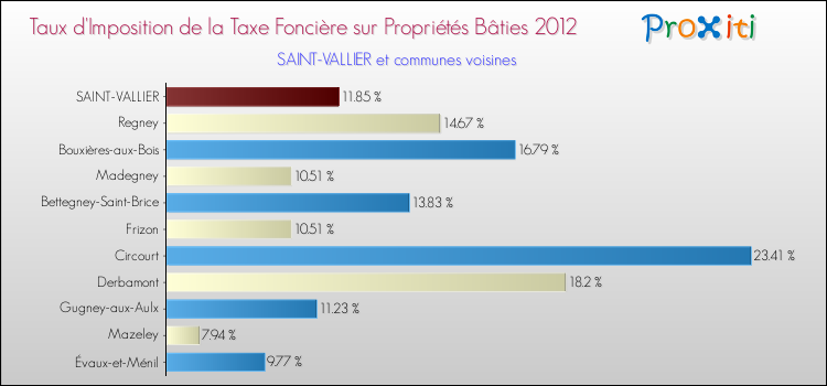 Taux d'imposition de la taxe foncière sur le bati 2012 pour SAINT-VALLIER et les communes proches Comparaison des taux d'imposition de la taxe foncière sur le bati 2012 pour SAINT-VALLIER et les communes voisines