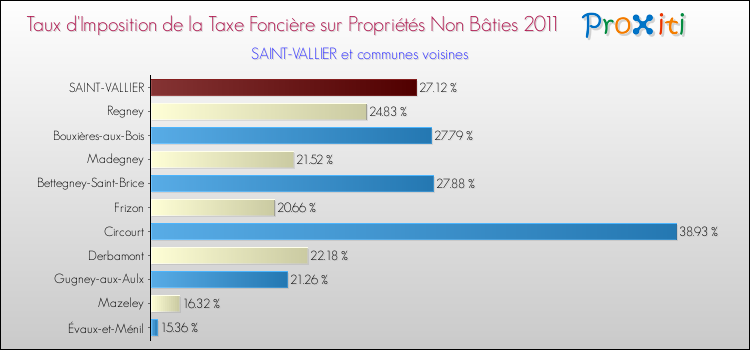 Taux d'imposition de la taxe foncière sur les immeubles et terrains non batis 2011 pour SAINT-VALLIER et les communes proches Comparaison des taux d'imposition de la taxe foncière sur les immeubles et terrains non batis 2011 pour SAINT-VALLIER et les communes voisines