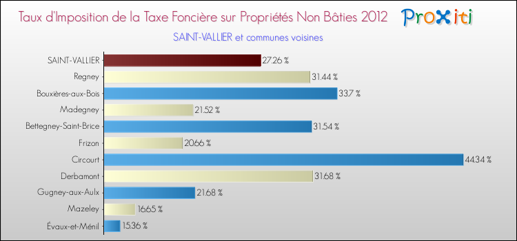 Taux d'imposition de la taxe foncière sur les immeubles et terrains non batis 2012 pour SAINT-VALLIER et les communes proches Comparaison des taux d'imposition de la taxe foncière sur les immeubles et terrains non batis 2012 pour SAINT-VALLIER et les communes voisines