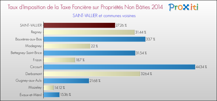 Taux d'imposition de la taxe foncière sur les immeubles et terrains non batis 2014 pour SAINT-VALLIER et les communes proches Comparaison des taux d'imposition de la taxe foncière sur les immeubles et terrains non batis 2014 pour SAINT-VALLIER et les communes voisines