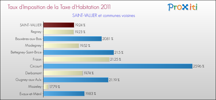Taux d'imposition de la taxe d'habitation 2011 pour SAINT-VALLIER et les communes proches Comparaison des taux d'imposition de la taxe d'habitation 2011 pour SAINT-VALLIER et les communes voisines