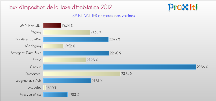 Taux d'imposition de la taxe d'habitation 2012 pour SAINT-VALLIER et les communes proches Comparaison des taux d'imposition de la taxe d'habitation 2012 pour SAINT-VALLIER et les communes voisines