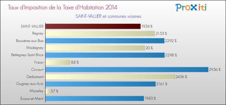 Taux d'imposition de la taxe d'habitation 2014 pour SAINT-VALLIER et les communes proches Comparaison des taux d'imposition de la taxe d'habitation 2014 pour SAINT-VALLIER et les communes voisines
