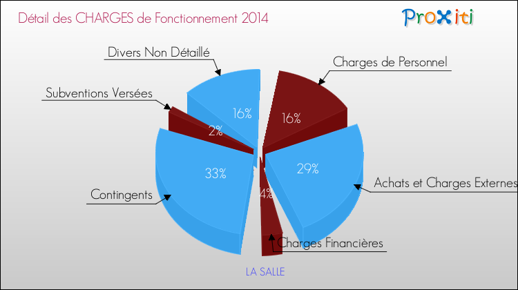 Décomposition des Charges de Fonctionnement 2014 de la commune de LA SALLE Charges de Fonctionnement 2014 pour la commune de LA SALLE
