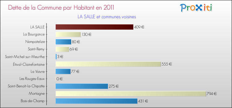 Dette par habitant de la commune en 2011 pour LA SALLE et les communes proches Comparaison de la dette par habitant de la commune en 2011 pour LA SALLE et les communes voisines