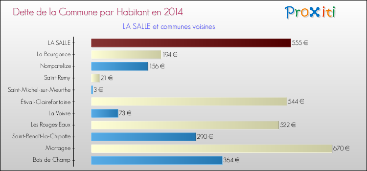 Dette par habitant de la commune en 2014 pour LA SALLE et les communes proches Comparaison de la dette par habitant de la commune en 2014 pour LA SALLE et les communes voisines