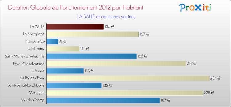 Montant des dotations globales de fonctionnement DGF par Habitant pour LA SALLE et les communes proches Comparaison des des dotations globales de fonctionnement DGF par habitant pour LA SALLE et les communes voisines