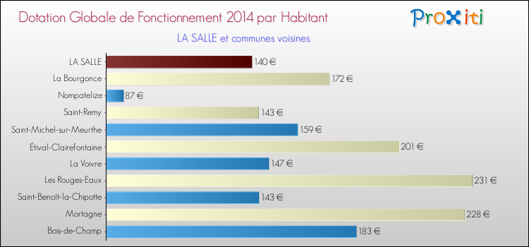 Montant des dotations globales de fonctionnement DGF par Habitant pour LA SALLE et les communes proches en 2014. Comparaison des des dotations globales de fonctionnement DGF par habitant pour LA SALLE et les communes voisines en 2014.