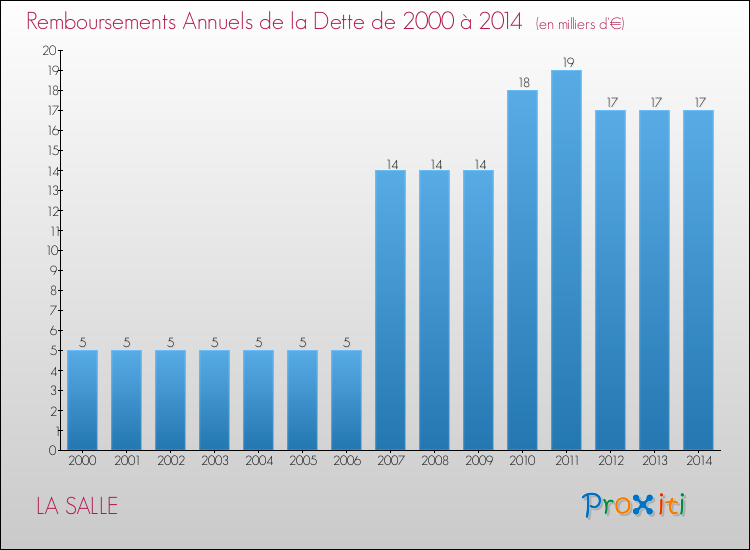Evolution de l'annuité de la dette pour la commune de LA SALLE de 2000 à 2014 Annuités de la dette pour LA SALLE de 2000 à 2014