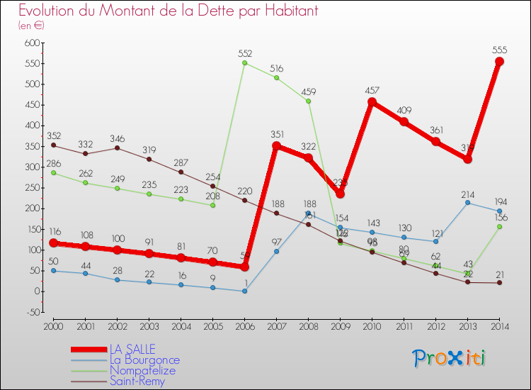 Evolution de la dette par habitant pour la commune de LA SALLE et les communes proches de 2000 à 2014 Comparaison de la dette par habitant pour LA SALLE et les communes voisines de 2000 à 2014