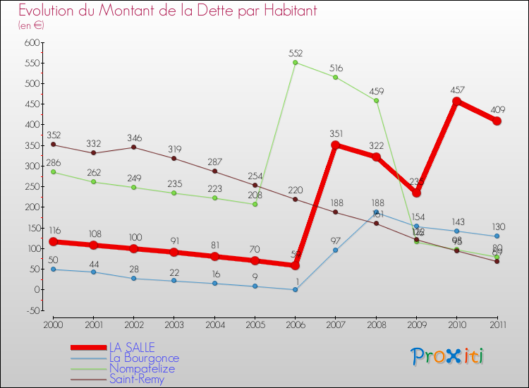 Evolution de la dette par habitant pour la commune de LA SALLE et les communes proches Comparaison de la dette par habitant pour LA SALLE et les communes voisines