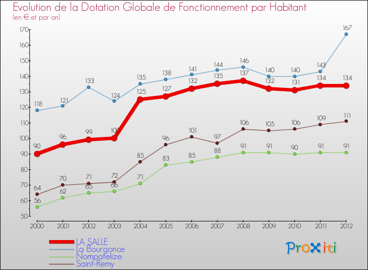 Evolution et montant de la dotation globale de fonctionnement par Habitant pour LA SALLE et les communes proches Comparaison des dotations globales de fonctionnement par habitant pour LA SALLE et les communes voisines
