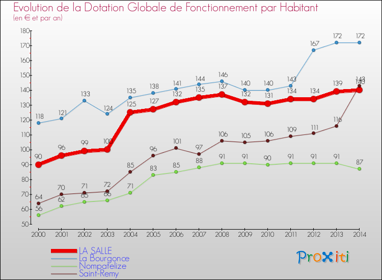 Evolution et montant de la dotation globale de fonctionnement par Habitant pour LA SALLE et les communes proches de 2000 à 2014. Comparaison des dotations globales de fonctionnement par habitant pour LA SALLE et les communes voisines de 2000 à 2014.