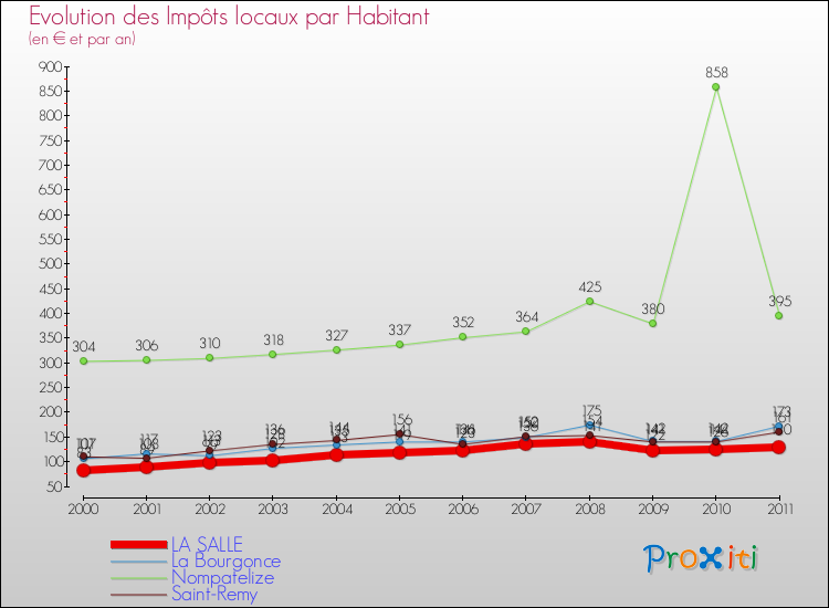 Evolution et montant des impôts locaux par Habitant pour LA SALLE et les communes proches Comparaison des impôts locaux par habitant pour LA SALLE et les communes voisines