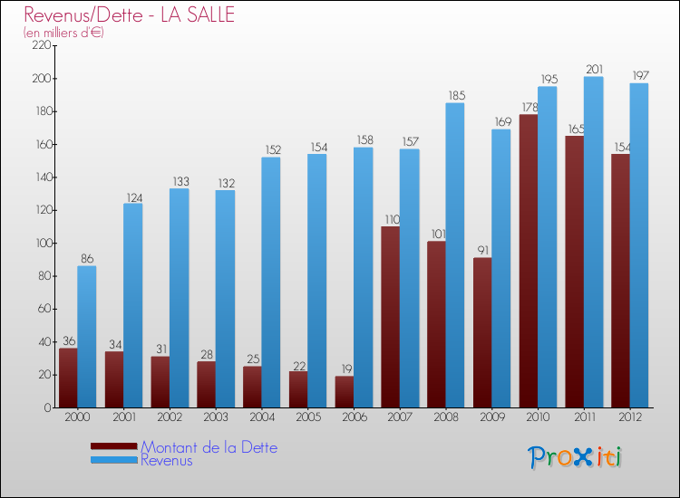 Evolution comparée de la dette et des revenus pour la commune de LA SALLE de 2000 à 2012 Comparaison de la dette et des revenus pour LA SALLE de 2000 à 2012