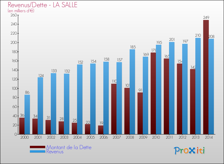Evolution comparée de la dette et des revenus pour la commune de LA SALLE de 2000 à 2014 Comparaison de la dette et des revenus pour LA SALLE de 2000 à 2014