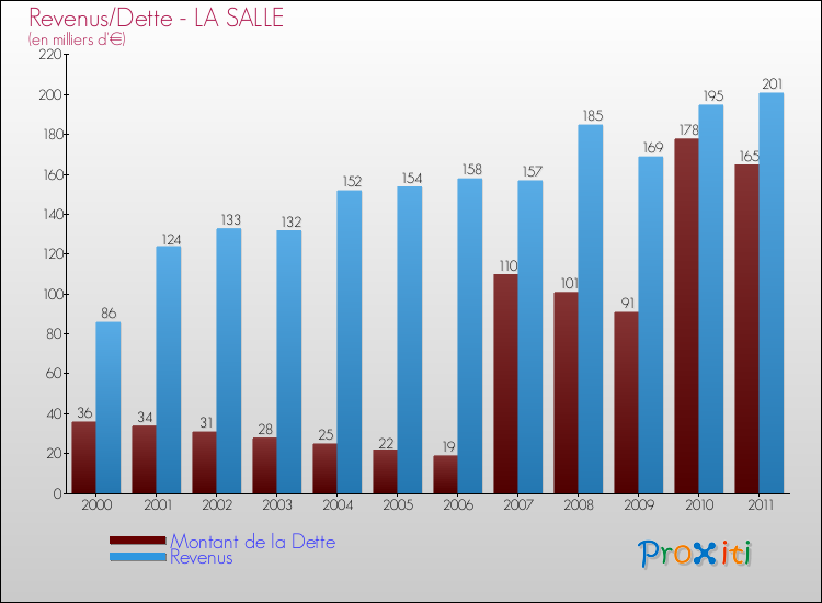 Evolution comparée de la dette et des revenus pour la commune de LA SALLE de 2000 à 2011 Comparaison de la dette et des revenus pour LA SALLE de 2000 à 2011