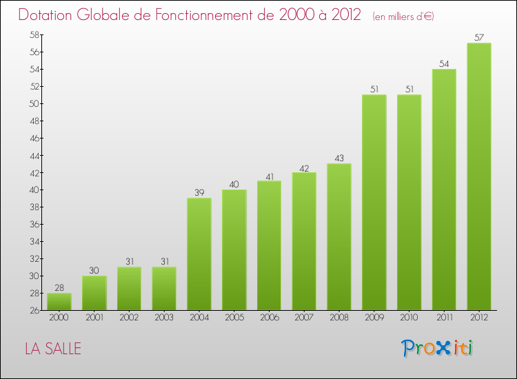 Evolution du montant de la Dotation Globale de Fonctionnement pour la commune de LA SALLE de 2000 à 2012 Evolution du montant de la Dotation Globale de Fonctionnement pour LA SALLE de 2000 à 2012