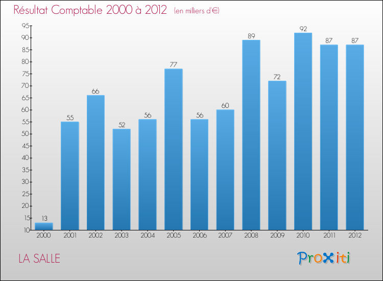 Evolution du résultat comptable pour la commune de LA SALLE de 2000 à 2012 Evolution du résultat comptable pour LA SALLE de 2000 à 2012