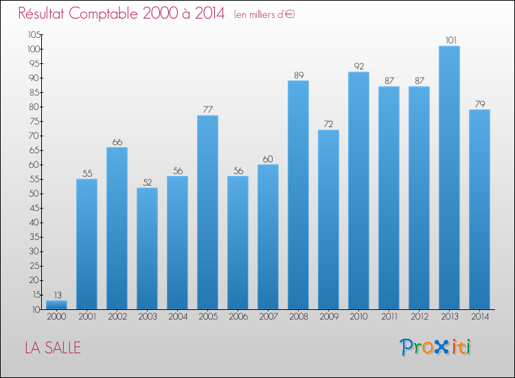 Evolution du résultat comptable pour la commune de LA SALLE de 2000 à 2014 Evolution du résultat comptable pour LA SALLE de 2000 à 2014