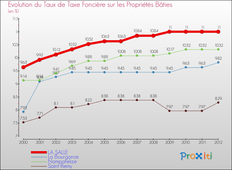 Evolution du taux de la taxe foncière sur le bati pour LA SALLE et les communes proches de 2000 à 2012 Comparaison des taux de taxe foncière sur le bati pour LA SALLE et les communes voisines de 2000 à 2012