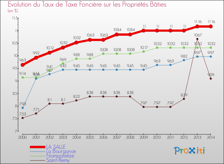 Evolution du taux de la taxe foncière sur le bati pour LA SALLE et les communes proches de 2000 à 2014 Comparaison des taux de taxe foncière sur le bati pour LA SALLE et les communes voisines de 2000 à 2014