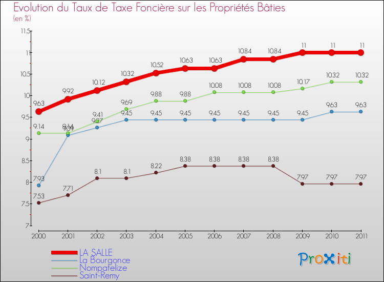 Evolution du taux de la taxe foncière sur le bati pour LA SALLE et les communes proches Comparaison des taux de taxe foncière sur le bati pour LA SALLE et les communes voisines