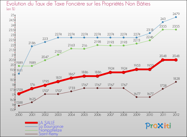 Evolution du taux de la taxe foncière sur les immeubles et terrains non batis pour LA SALLE et les communes proches de 2000 à 2012 Comparaison des taux de la taxe foncière sur les immeubles et terrains non batis pour LA SALLE et les communes voisines de 2000 à 2012