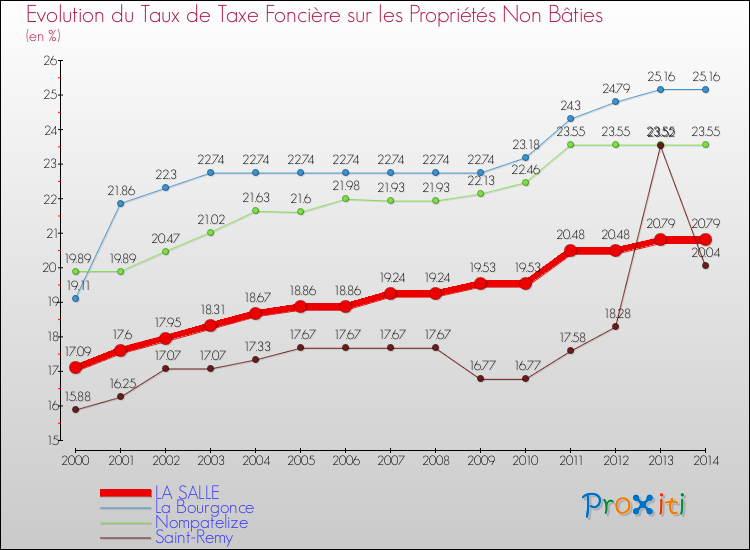 Evolution du taux de la taxe foncière sur les immeubles et terrains non batis pour LA SALLE et les communes proches de 2000 à 2014 Comparaison des taux de la taxe foncière sur les immeubles et terrains non batis pour LA SALLE et les communes voisines de 2000 à 2014