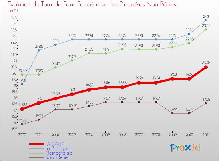 Evolution du taux de la taxe foncière sur les immeubles et terrains non batis pour LA SALLE et les communes proches Comparaison des taux de la taxe foncière sur les immeubles et terrains non batis pour LA SALLE et les communes voisines