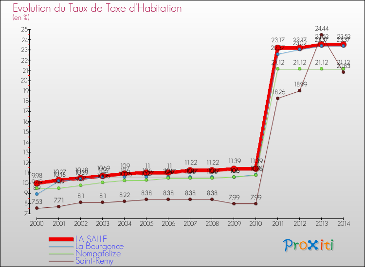 Evolution du taux de la taxe d'habitation pour LA SALLE et les communes proches de 2000 à 2014 Comparaison des taux de la taxe d'habitation pour LA SALLE et les communes voisines de 2000 à 2014