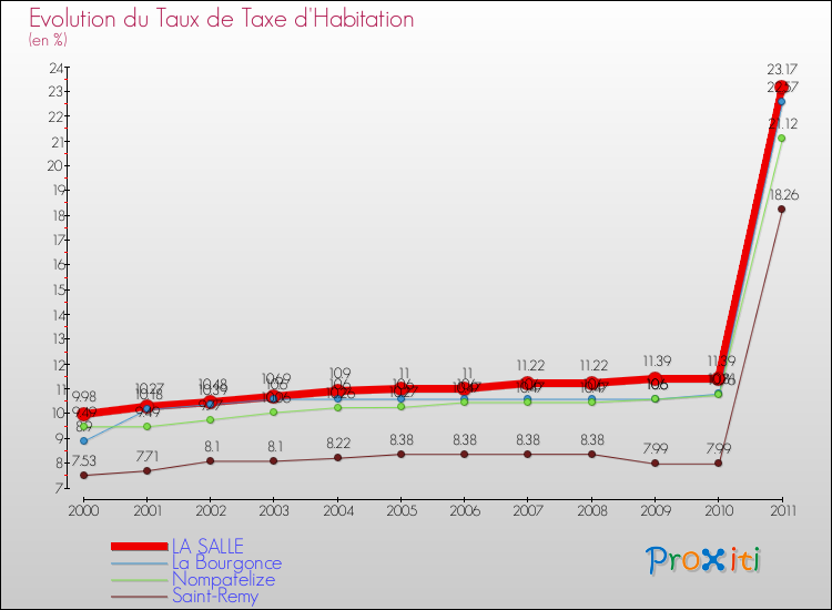 Evolution du taux de la taxe d'habitation pour LA SALLE et les communes proches Comparaison des taux de la taxe d'habitation pour LA SALLE et les communes voisines