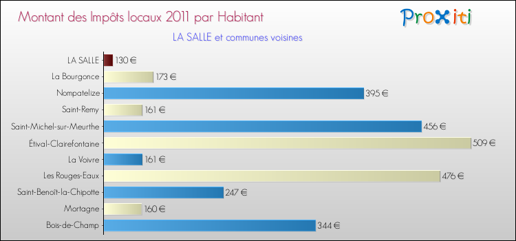 Montant des impôts locaux par Habitant pour LA SALLE et les communes proches Comparaison des impôts locaux par habitant pour LA SALLE et les communes voisines