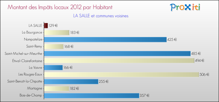 Montant des impôts locaux par Habitant pour LA SALLE et les communes proches Comparaison des impôts locaux par habitant pour LA SALLE et les communes voisines